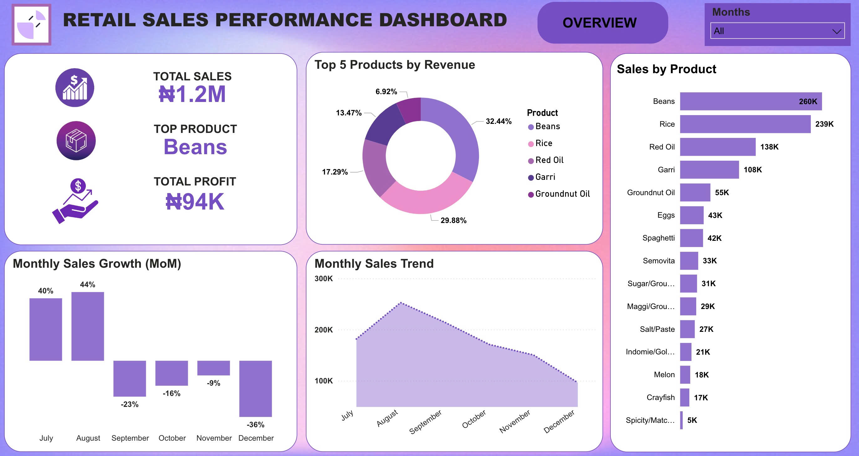 BI Dashboard Tài chính & Vận hành – Giải pháp tối ưu cho Ngành Bán lẻ